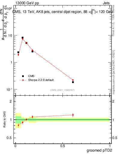 Plot of j.ptd2.g in 13000 GeV pp collisions