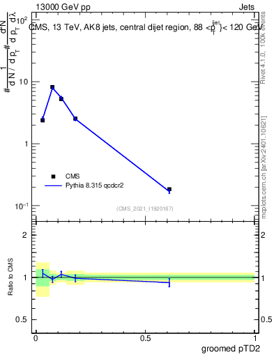 Plot of j.ptd2.g in 13000 GeV pp collisions