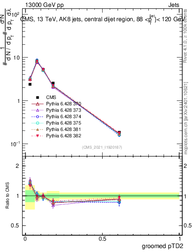 Plot of j.ptd2.g in 13000 GeV pp collisions