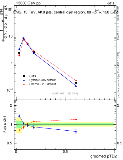 Plot of j.ptd2.g in 13000 GeV pp collisions