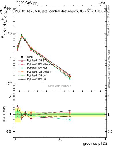 Plot of j.ptd2.g in 13000 GeV pp collisions