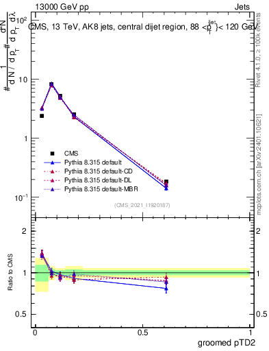 Plot of j.ptd2.g in 13000 GeV pp collisions