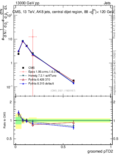 Plot of j.ptd2.g in 13000 GeV pp collisions