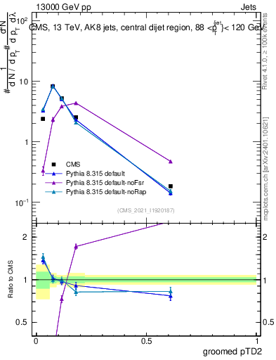 Plot of j.ptd2.g in 13000 GeV pp collisions