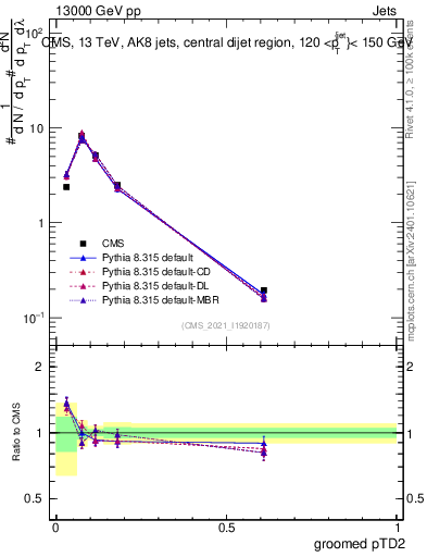 Plot of j.ptd2.g in 13000 GeV pp collisions