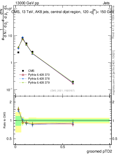 Plot of j.ptd2.g in 13000 GeV pp collisions