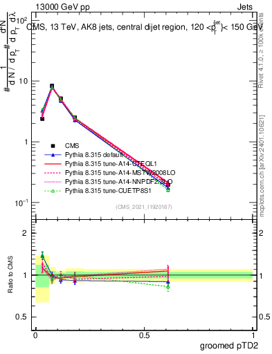 Plot of j.ptd2.g in 13000 GeV pp collisions