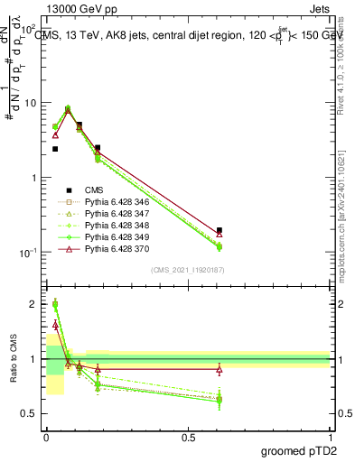 Plot of j.ptd2.g in 13000 GeV pp collisions