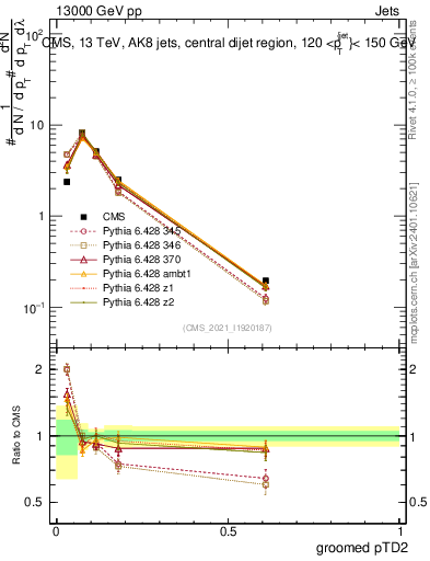 Plot of j.ptd2.g in 13000 GeV pp collisions