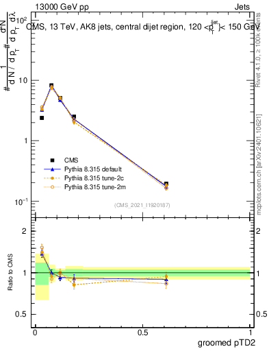 Plot of j.ptd2.g in 13000 GeV pp collisions