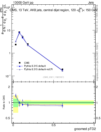 Plot of j.ptd2.g in 13000 GeV pp collisions
