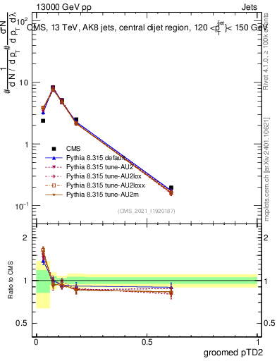 Plot of j.ptd2.g in 13000 GeV pp collisions