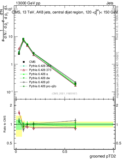 Plot of j.ptd2.g in 13000 GeV pp collisions