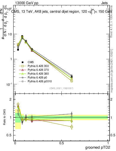Plot of j.ptd2.g in 13000 GeV pp collisions