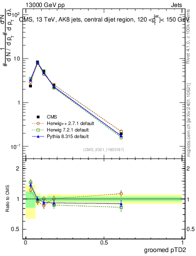 Plot of j.ptd2.g in 13000 GeV pp collisions