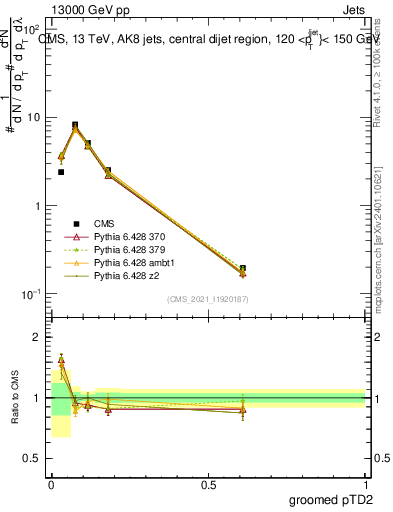 Plot of j.ptd2.g in 13000 GeV pp collisions