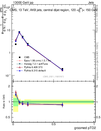 Plot of j.ptd2.g in 13000 GeV pp collisions