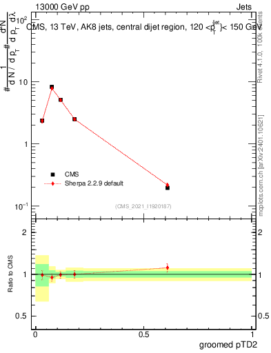 Plot of j.ptd2.g in 13000 GeV pp collisions