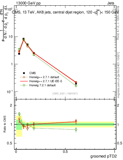 Plot of j.ptd2.g in 13000 GeV pp collisions