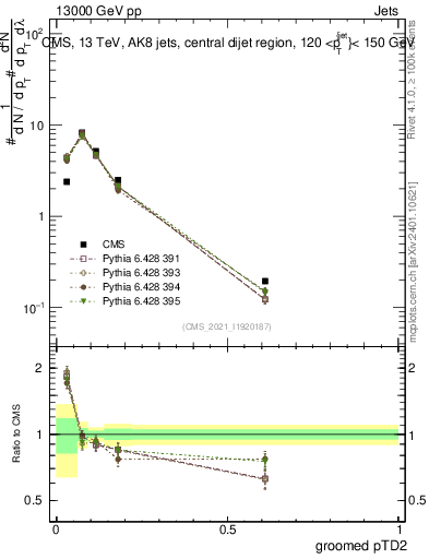 Plot of j.ptd2.g in 13000 GeV pp collisions