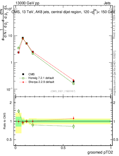 Plot of j.ptd2.g in 13000 GeV pp collisions