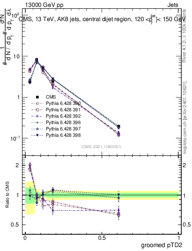 Plot of j.ptd2.g in 13000 GeV pp collisions