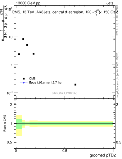 Plot of j.ptd2.g in 13000 GeV pp collisions