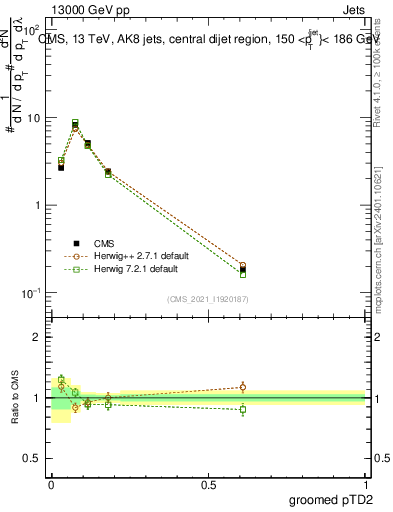 Plot of j.ptd2.g in 13000 GeV pp collisions