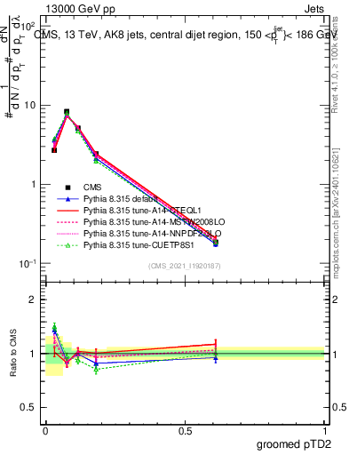 Plot of j.ptd2.g in 13000 GeV pp collisions