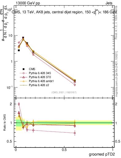 Plot of j.ptd2.g in 13000 GeV pp collisions