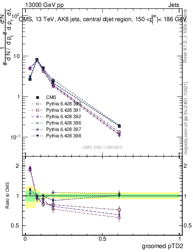 Plot of j.ptd2.g in 13000 GeV pp collisions