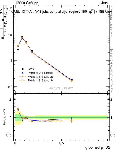 Plot of j.ptd2.g in 13000 GeV pp collisions