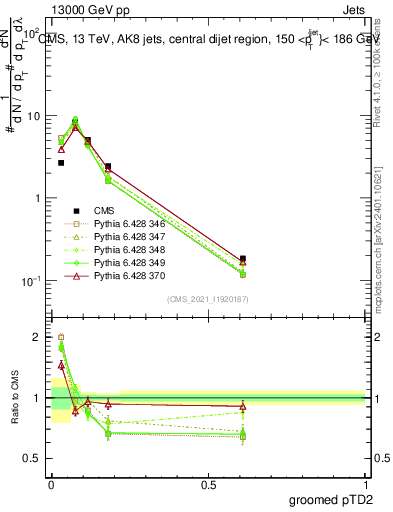 Plot of j.ptd2.g in 13000 GeV pp collisions