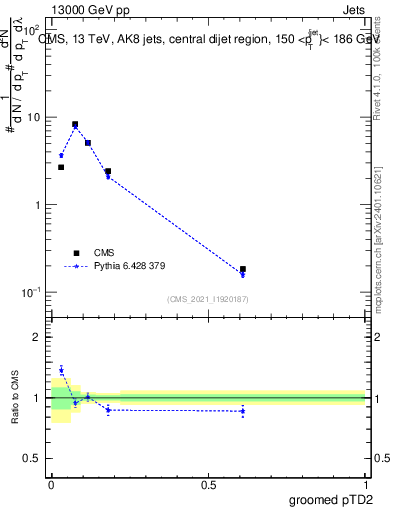 Plot of j.ptd2.g in 13000 GeV pp collisions