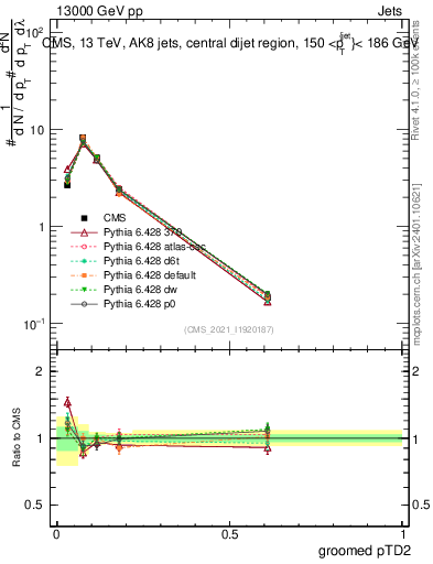 Plot of j.ptd2.g in 13000 GeV pp collisions