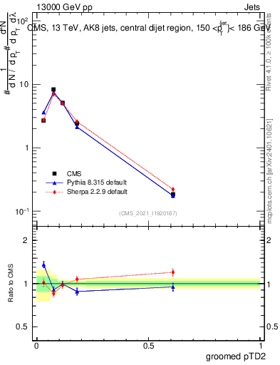 Plot of j.ptd2.g in 13000 GeV pp collisions
