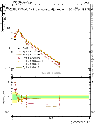 Plot of j.ptd2.g in 13000 GeV pp collisions