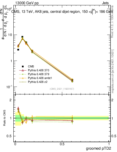 Plot of j.ptd2.g in 13000 GeV pp collisions