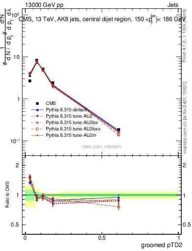 Plot of j.ptd2.g in 13000 GeV pp collisions