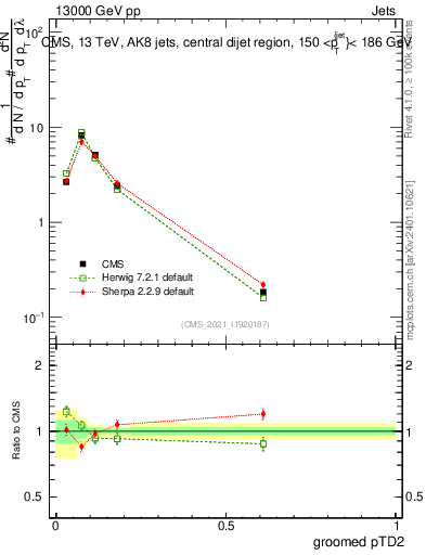 Plot of j.ptd2.g in 13000 GeV pp collisions
