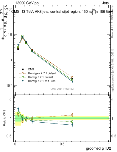 Plot of j.ptd2.g in 13000 GeV pp collisions