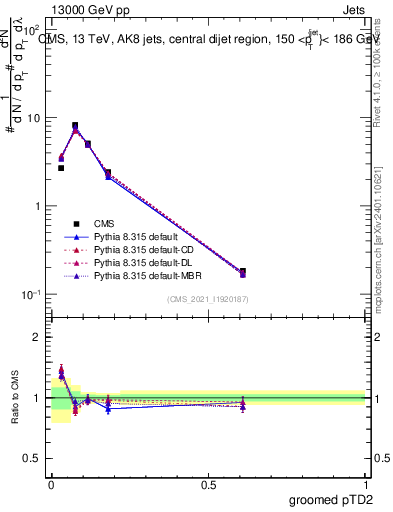 Plot of j.ptd2.g in 13000 GeV pp collisions