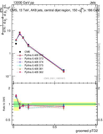 Plot of j.ptd2.g in 13000 GeV pp collisions