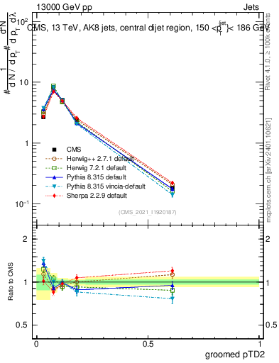 Plot of j.ptd2.g in 13000 GeV pp collisions