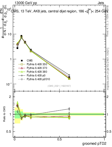 Plot of j.ptd2.g in 13000 GeV pp collisions