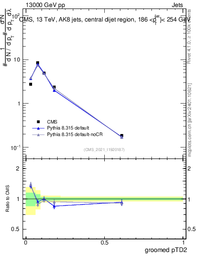 Plot of j.ptd2.g in 13000 GeV pp collisions