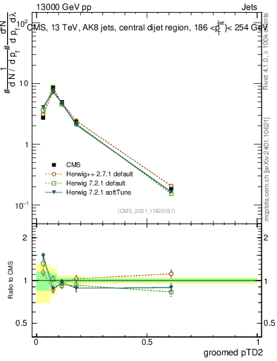Plot of j.ptd2.g in 13000 GeV pp collisions