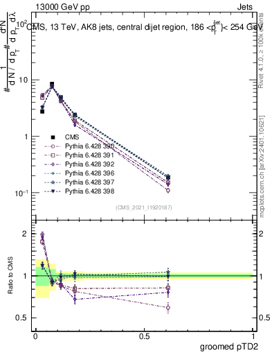 Plot of j.ptd2.g in 13000 GeV pp collisions