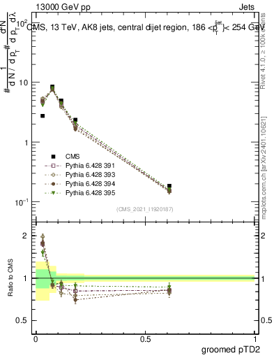 Plot of j.ptd2.g in 13000 GeV pp collisions