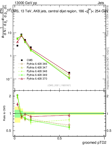 Plot of j.ptd2.g in 13000 GeV pp collisions